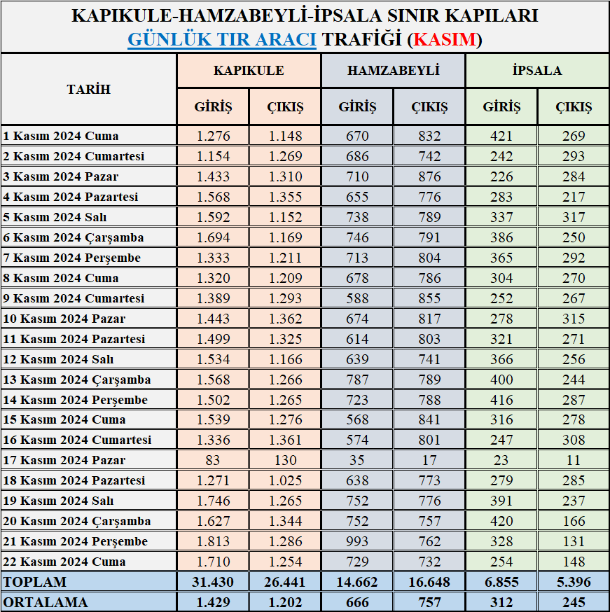 Trakya gümrük kapıları TIR giriş